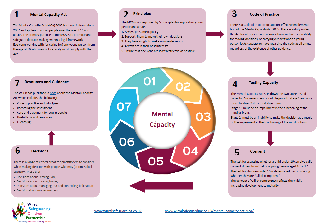 Mental Capacity Act MCA Wirral Safeguarding Children Partnership